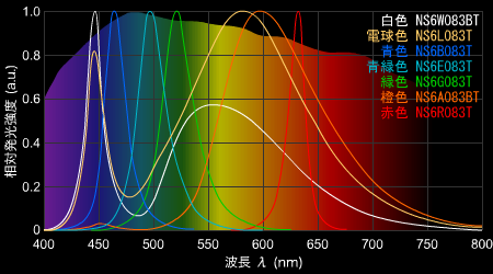日亜のLED素子の分光スペクトル比較