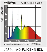 パナソニックFL40S・N-EDL分光スペクトル