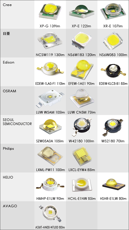 LEDメーカー各社の素子リスト