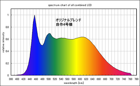 オリジナルブレンド4号機のスペクトル