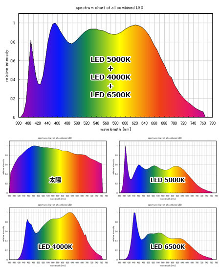 太陽光LEDシステム照明の合成スペクトル算定値
