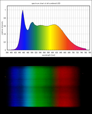 太陽光ブレンドLEDのスペクトル
