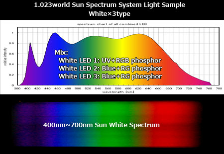 太陽光スペクトルLEDシステム照明のスペクトル