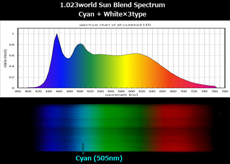 太陽光ブレンドのスペクトル