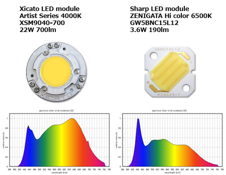 太陽光エンジンの内訳の一部、XicatoとシャープのLEDモジュール