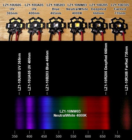 LedEngin LZ1シリーズのスペクトルテスト