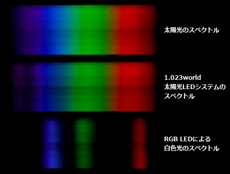 RGB-LEDのスペクトル