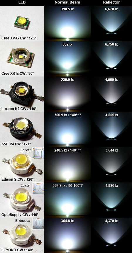 ブランドLED素子の光量比較