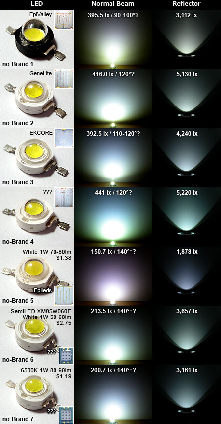 ノーブランドLED素子の光量比較