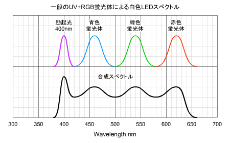 超高演色LED（UV+RGB蛍光体）のスペクトル