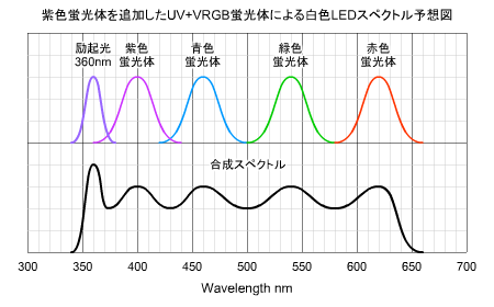 極超高演色LED（UV+RGB蛍光体）のスペクトル