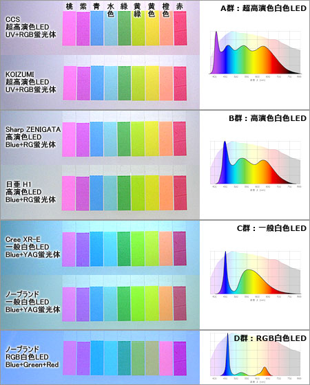 各白色LEDの演色性比較