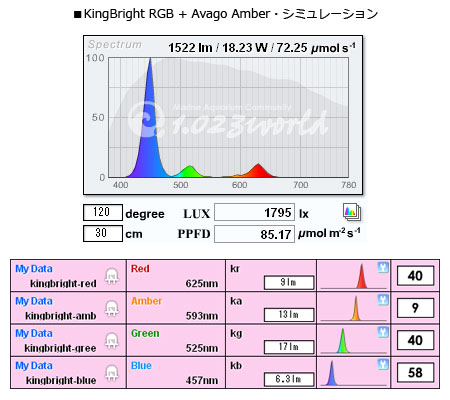 KingBright社RGBとAvago社Amberの合成スペクトル