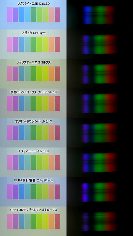 B級LED電球の演色性とスペクトル