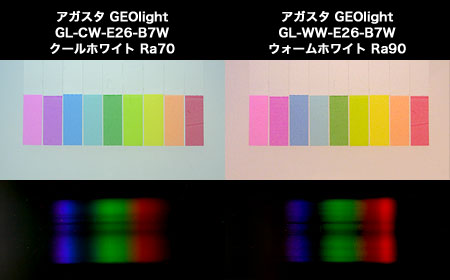 GEOlightの各演色性とスペクトル
