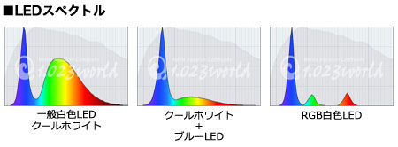 LEDのスペクトル