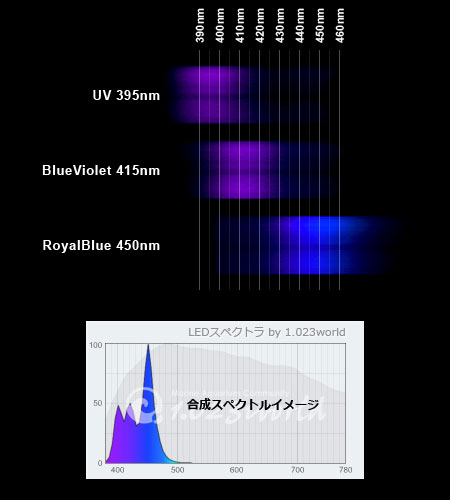 DeepViolet 3WスポットLEDスペクトル