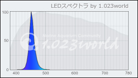 Ecoxotic Cannon Blue 453nm 算定スペクトル Ecoxotic Cannon Blue 453nm 算定スペクトル