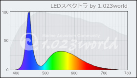 Ecoxotic Cannon CoolWhite 12000K 算定スペクトル Ecoxotic Cannon CoolWhite 12000K 算定スペクトル