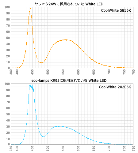 eco-lamps KR93標準白LEDスペクトルと、ヤフオクLED白スペクトル比較