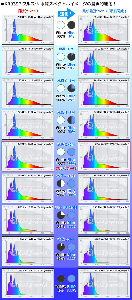 白chと青chのブレンド比率による水深スペクトルイメージ