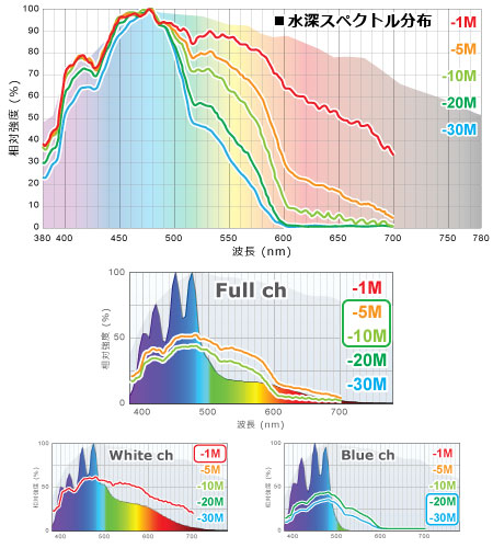 海洋の水深スペクトル分布と、KR93SPでの水深イメージ