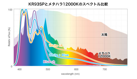 メタハラ12000Kとのスペクトル比較