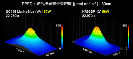 SC vs KR93SP PPFD分布比較