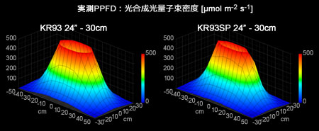 KR93 vs KR93SP PPFD 3Dグラフ