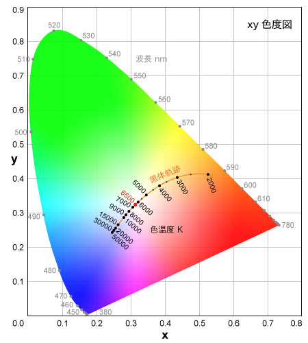 CIExy色度図と色温度