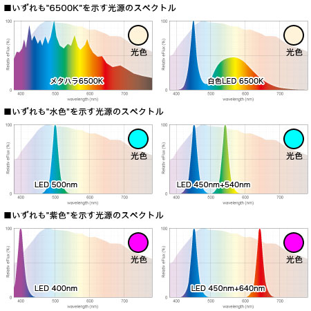 色温度や光色からスペクトルは計れない