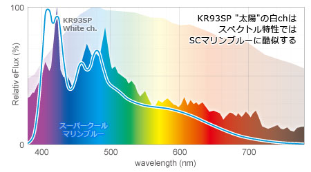 KR93SP白chとSCマリンブルーのスペクトル