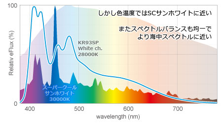KR93SP白chとSCサンホワイトのスペクトルと色温度