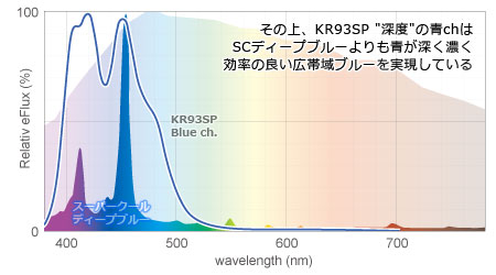 KR93SP青chとSCディープブルーのスペクトル