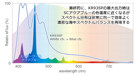 KR93SP白+青chとSCアクアブルーのスペクトル