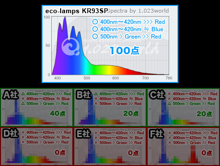 サンタマルターエイジのフルスペの定理に基づく各社LEDライトの採点