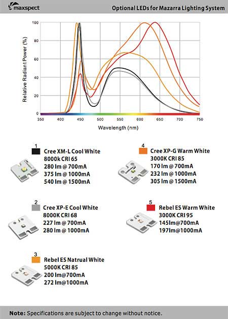 Mazarra 採用LED素子ラインナップ 白系 2012/03