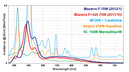 光量&スペクトル比較：Mazarra vs メタハラ