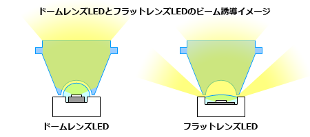 LEDレンズ形状の違いによるビーム誘導性イメージ