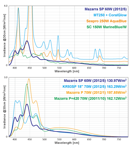 Mazarraフルスペ例の放射照度 vs メタハラ&他LED