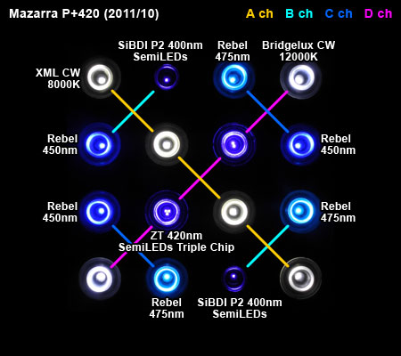 Mazarra P+420のLEDパターン