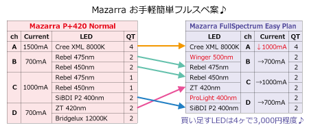 Mazarra P+420 → フルスペ例変更内容