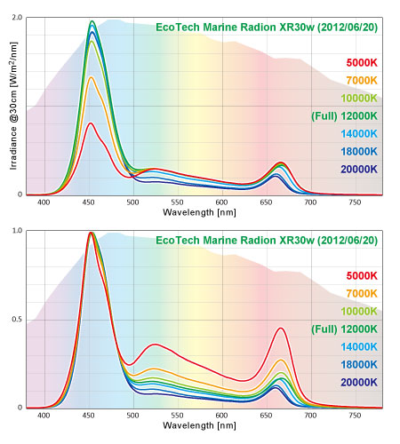 EcoTechMarine Radion XR30w 実測スペクトル 色温度モード