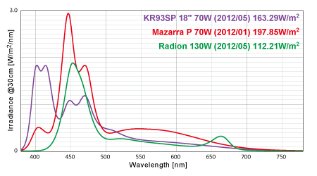 スペクトル・放射照度比較 KR93SP/Mazarra/Radion