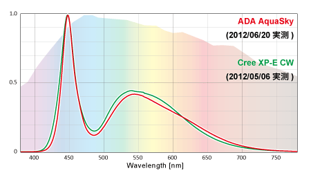 ADAアクアスカイとCree XP-E CWの実測スペクトル