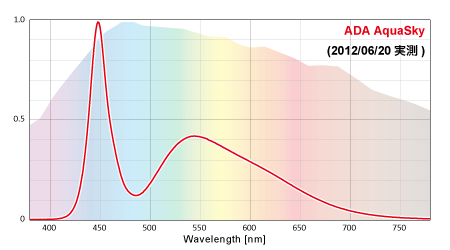 ADAアクアスカイの実測スペクトル