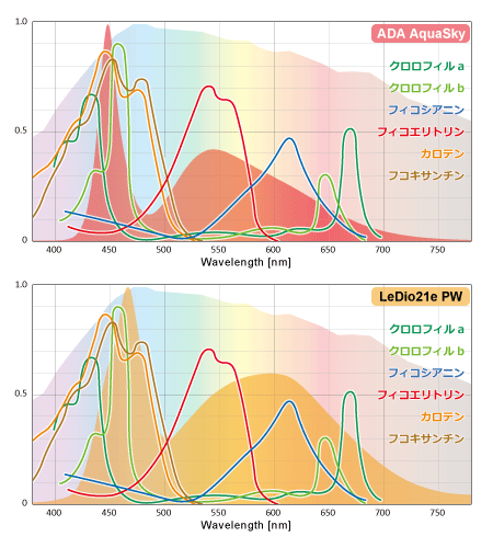 光合成色素の要求に対するADAアクアスカイ・LeDio 21e PWのスペクトル比較