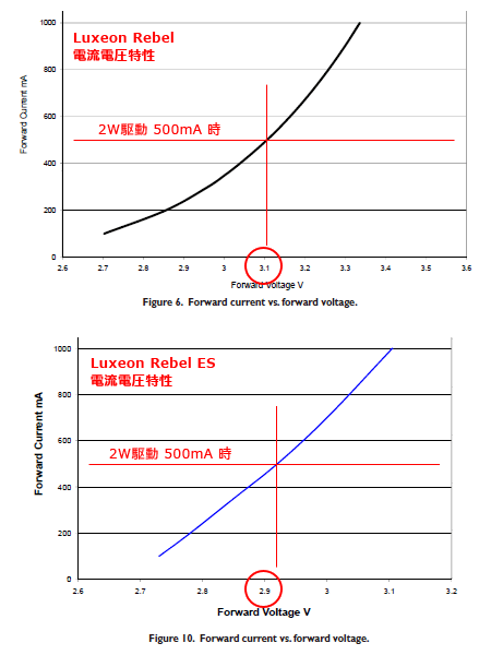 Luxeon RebelとLuxeon Rebel ESの効率の差