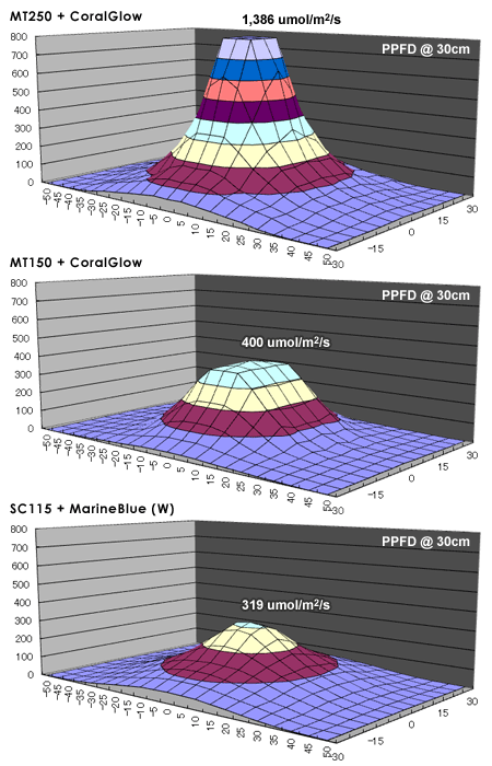 PPFDグラフ：MT250, MT150, SC115