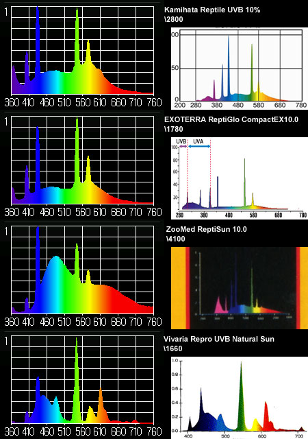 爬虫類用UVランプの実測スペクトルと公称スペクトルの比較